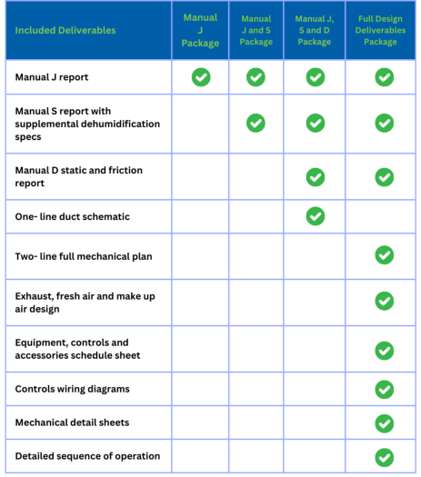 hart shows the deliverables for different design packages. Manual J Package has one, Manual J and S has two, Manual J S and D has four, and the Full Design has all deliverables except the one-line dust schematic.