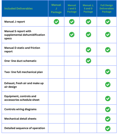 A chart shows the deliverables for different design packages. Manual J Package has one, Manual J and S has two, Manual J S and D has four, and the Full Design has all deliverables except the one-line dust schematic.