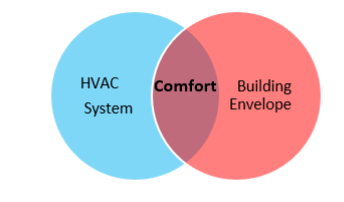 A venn diagram with a blue circle labeled HVAC System, a red circle labeled Building Envelope and the intersecting area labeled Comfort